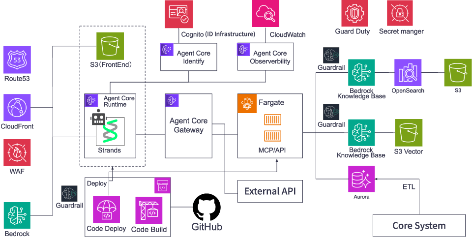 architecture-examples-on-AWS-en