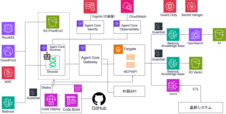 architecture-examples-on-AWS