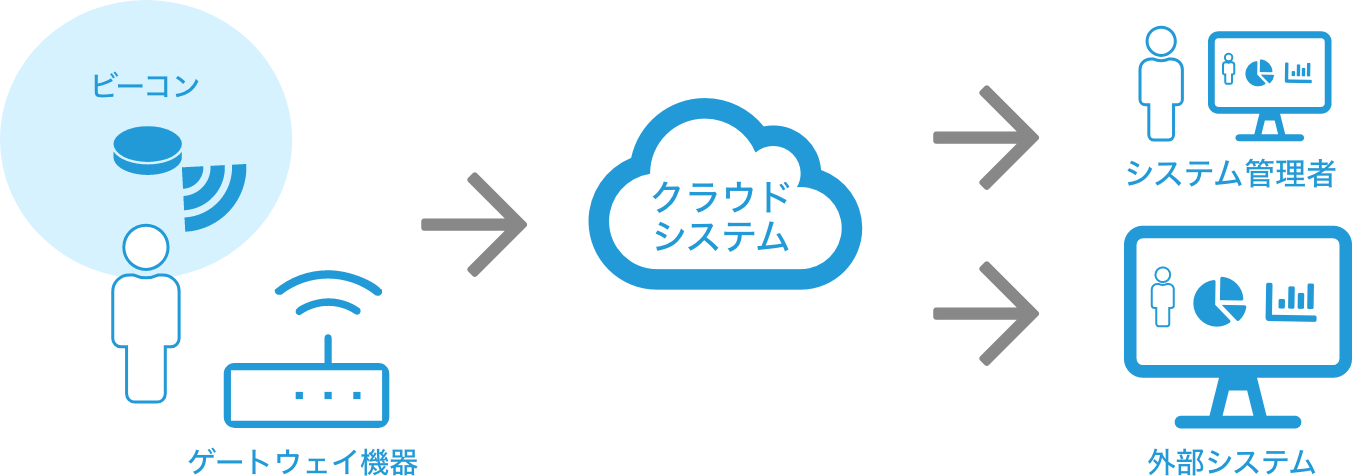 beaconnect plus（ビーコネクトプラス）拡張性の高い IoT プラットフォーム | IoTで働き方改革や生産性向上を実現