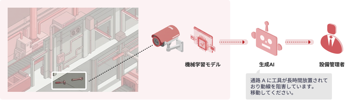 AI 5S監視・是正指示ソリューション：生成AIによる現場管理の自動化と安全性向上