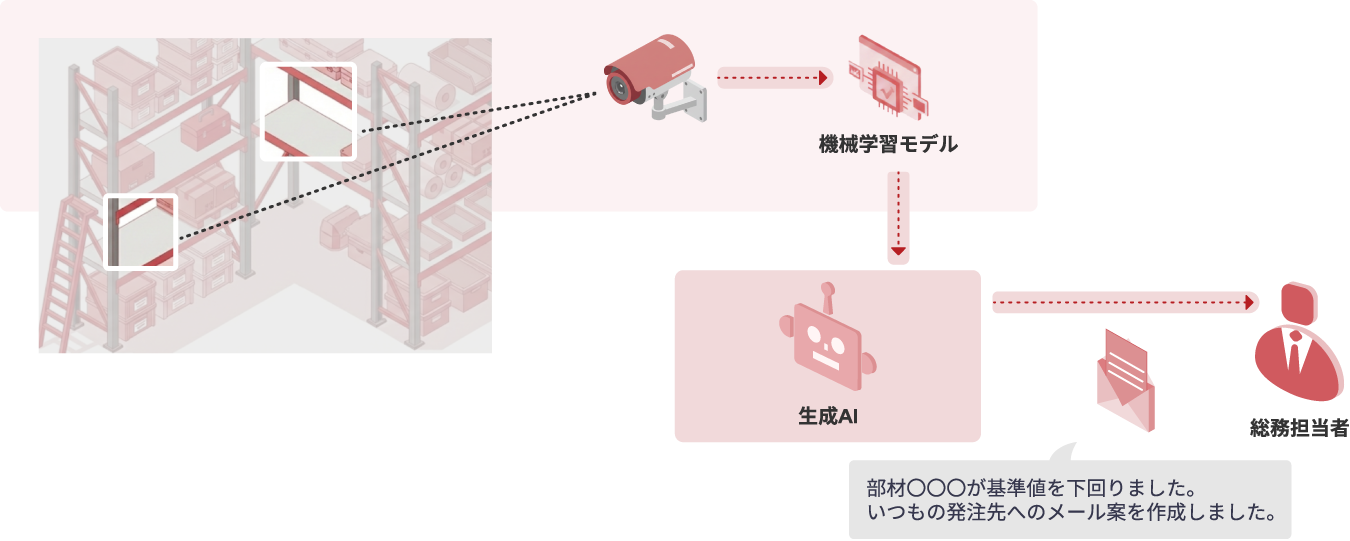 AI在庫監視・自動発注ソリューション：画像認識と生成AIで欠品検知からメール作成までを完全自動化