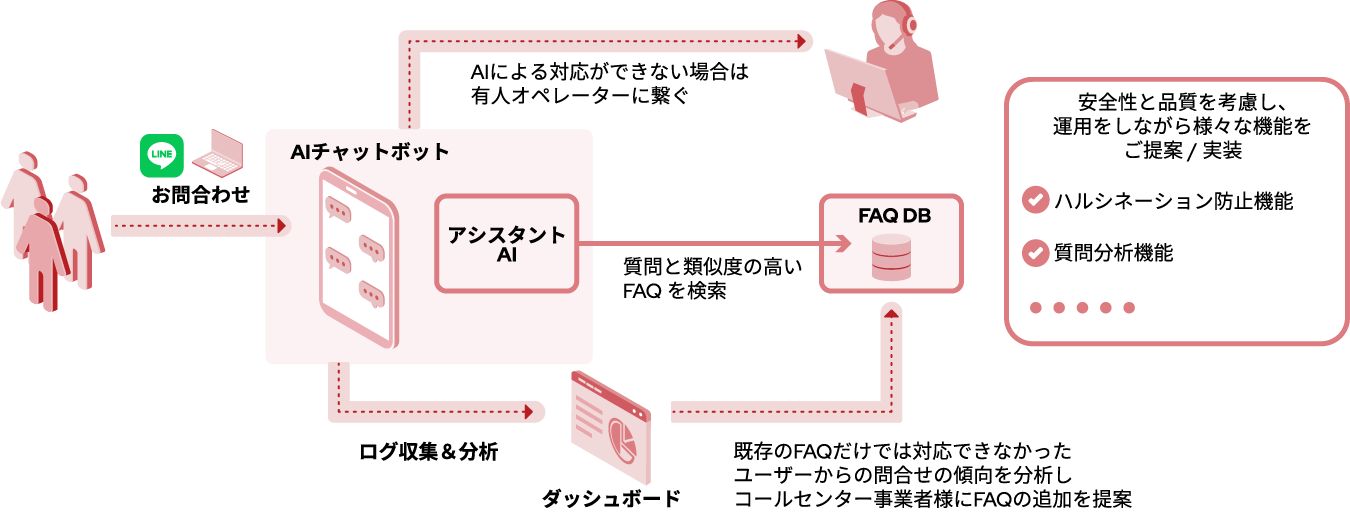 大規模言語モデルを活用したAIエージェント応対ソリューション