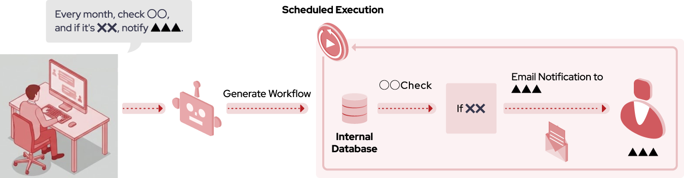 AI Workflow Automation via Natural Language