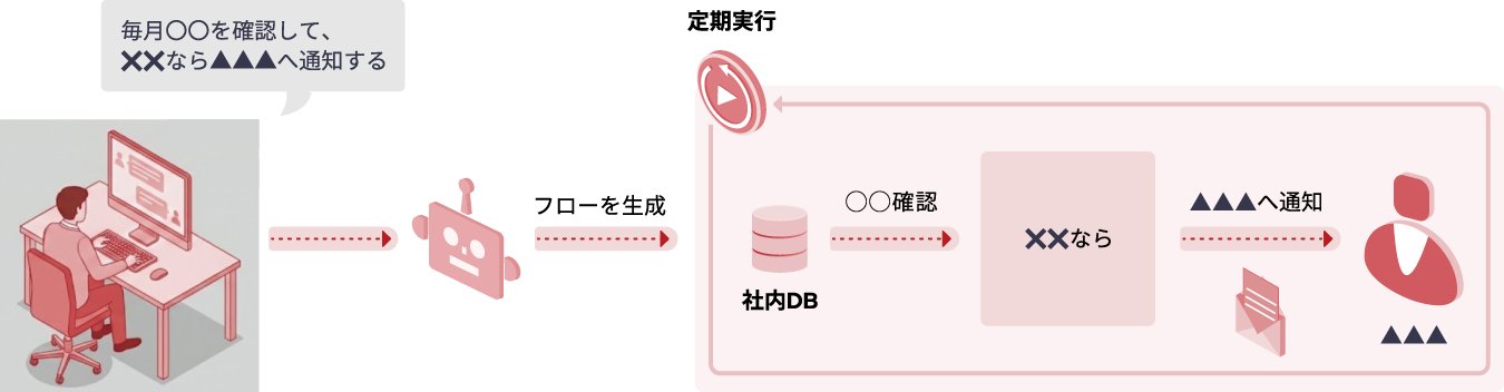 自然言語で業務を自動構築：AIワークフロー生成によるバックオフィス業務効率化ソリューション