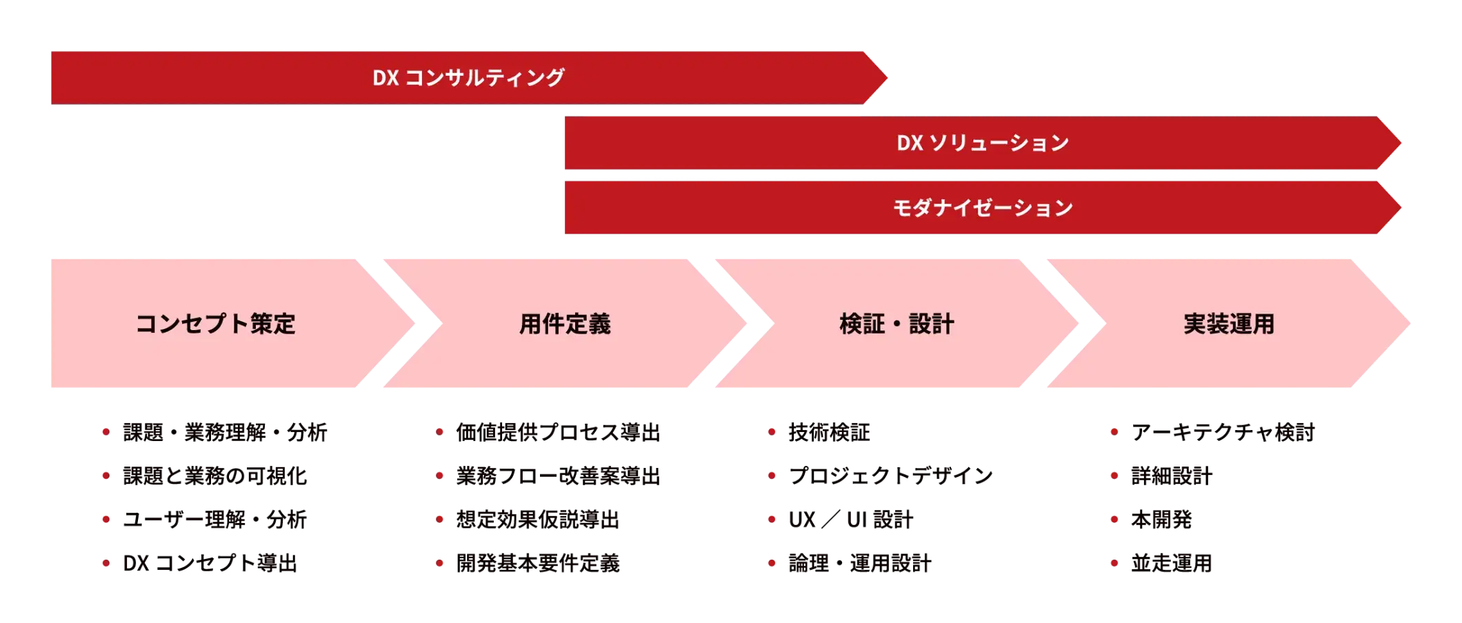 上流~実装・運用までE2Eでの一気通貫対応イメージ